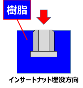 インサートナットの埋め込み方法：インサートナットとアウトサートナットの違い