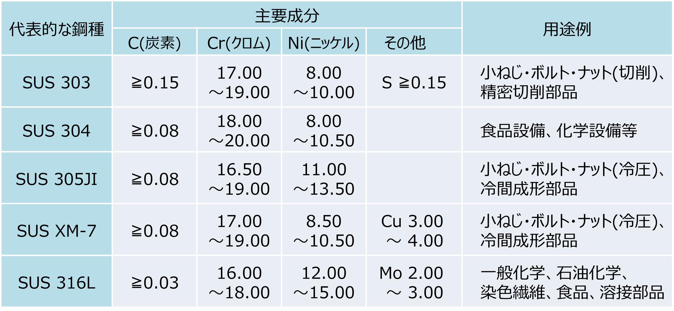 オーステナイト系ステンレス鋼の例