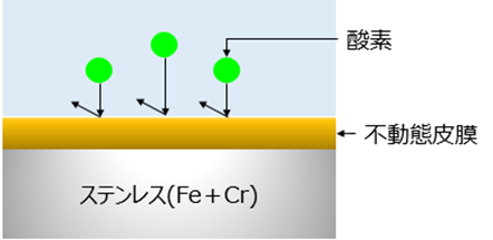 ステンレスの不導体皮膜