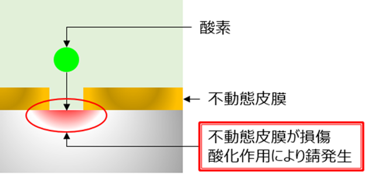 ステンレスが錆びる現象
