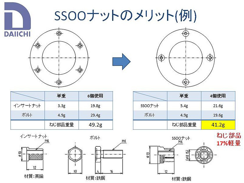 SSOOナット／高トルク対応圧入式インサートナット（アウトサートナット）